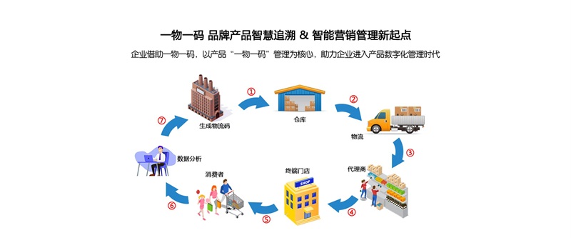 防竄貨，溯源系統(tǒng)
